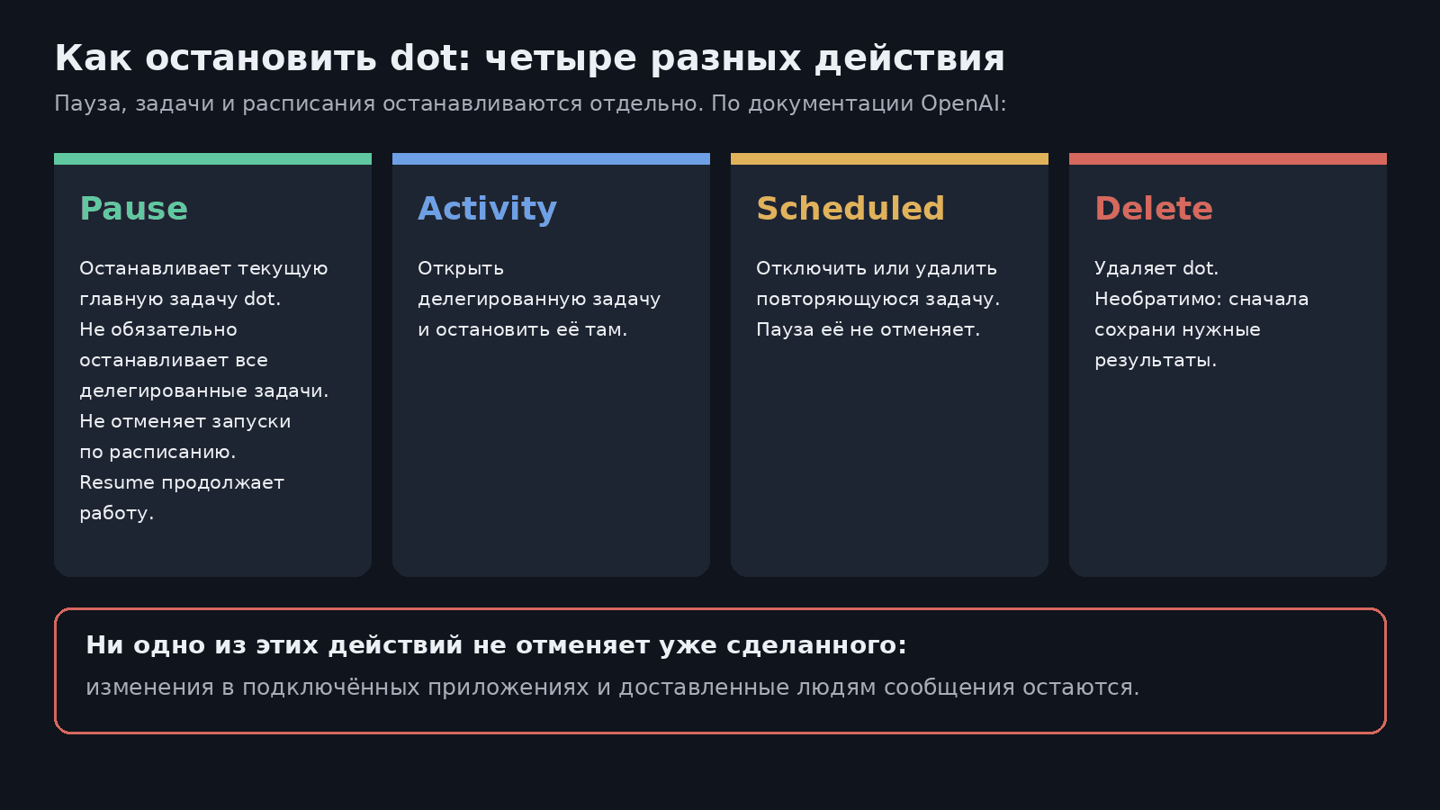 Схема: что делают Pause, остановка задачи в Activity, отключение расписания в Scheduled и удаление dot. Ни одно из этих действий не отменяет уже выполненные действия.
