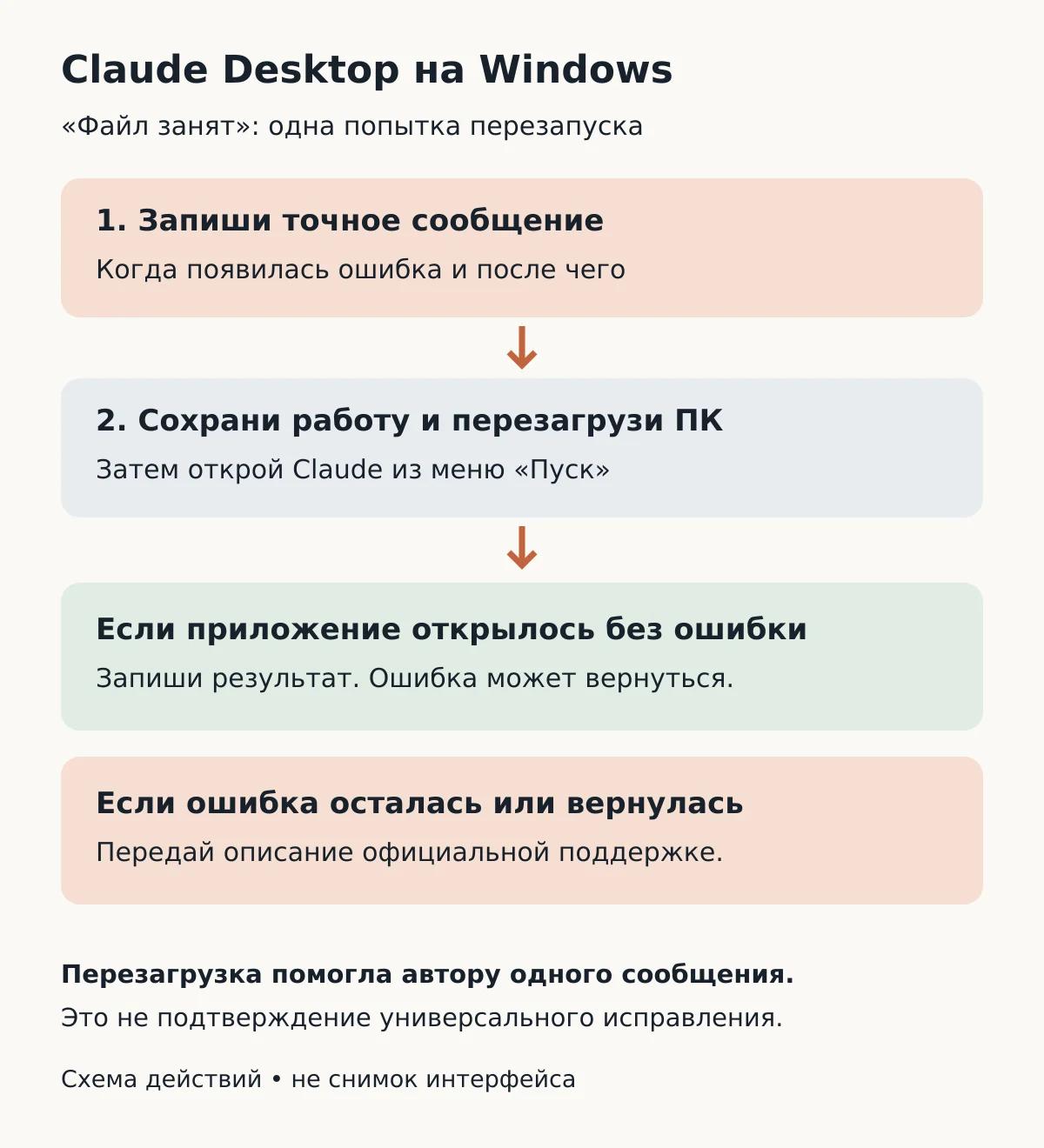Порядок проверки запуска Claude Desktop: записать ошибку, сохранить работу, перезагрузить ПК и зафиксировать один из двух исходов
