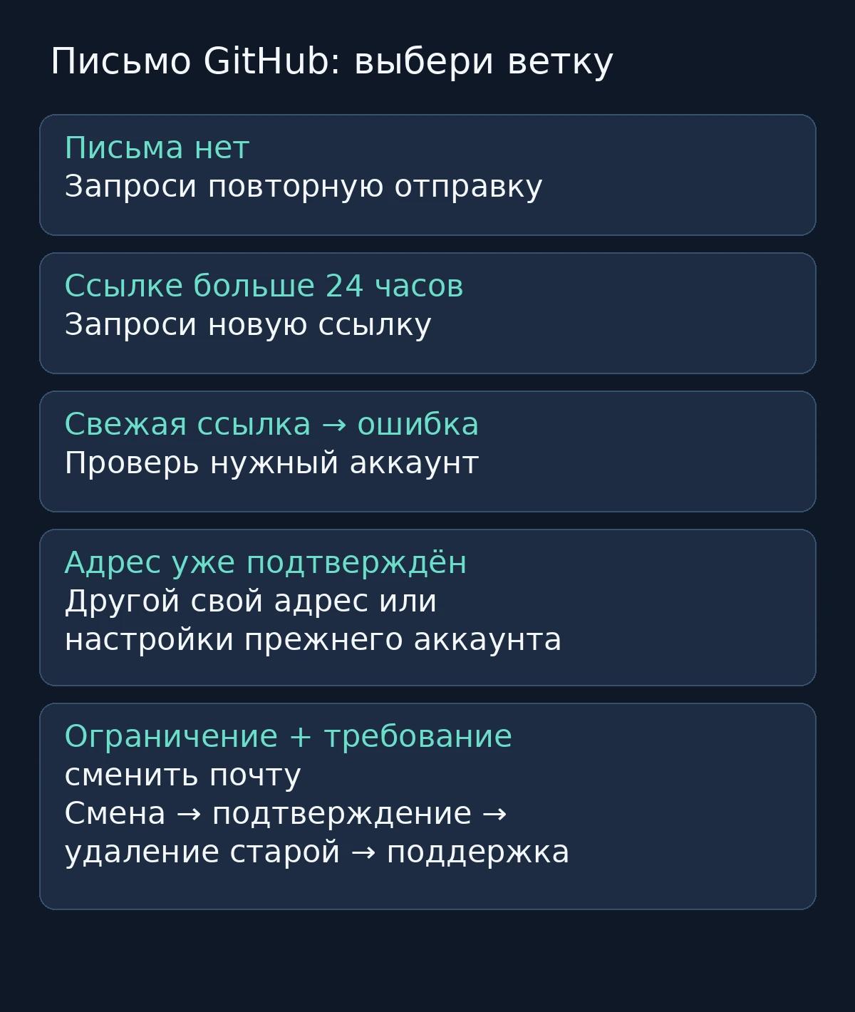 Пять веток проверки почты GitHub: отсутствие письма, старая ссылка, ошибка аккаунта, занятый адрес и ограничение