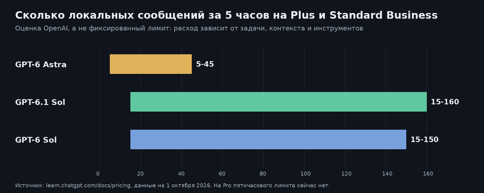 Диапазоны локальных сообщений за пять часов на Plus и Standard Business: GPT-6 Astra 5-45, GPT-6.1 Sol 15-160, GPT-6 Sol 15-150