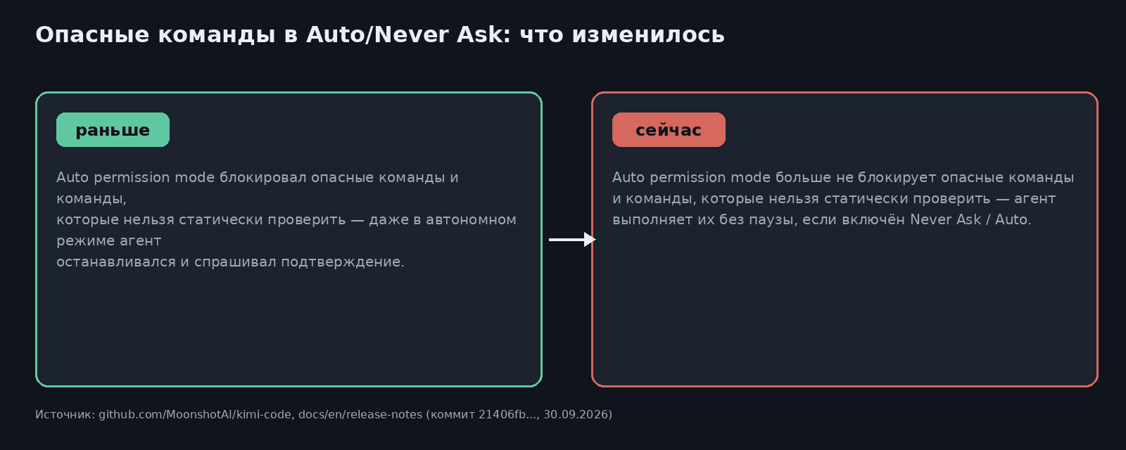 Раньше/сейчас: автономный режим Kimi Code блокировал опасные команды, теперь нет