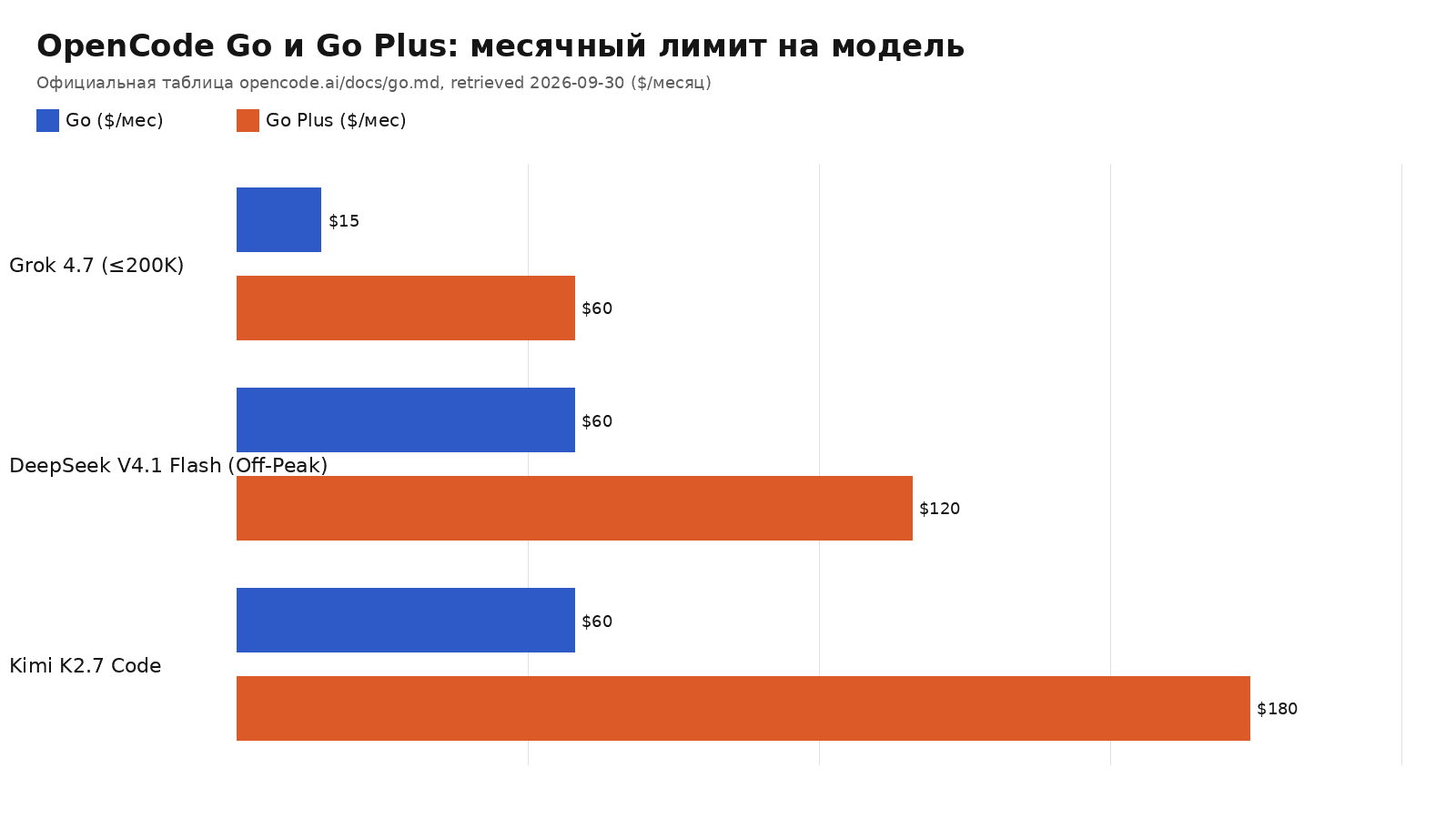 Столбчатая диаграмма: месячный лимит по трём моделям на плане Go и Go Plus в долларах